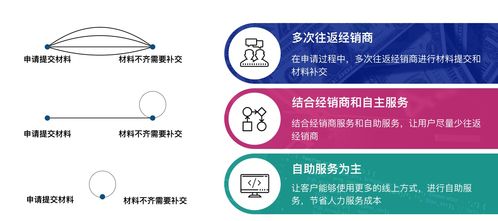 智能化轉型 汽車零售金融與數字內容制作新服務的破局之道